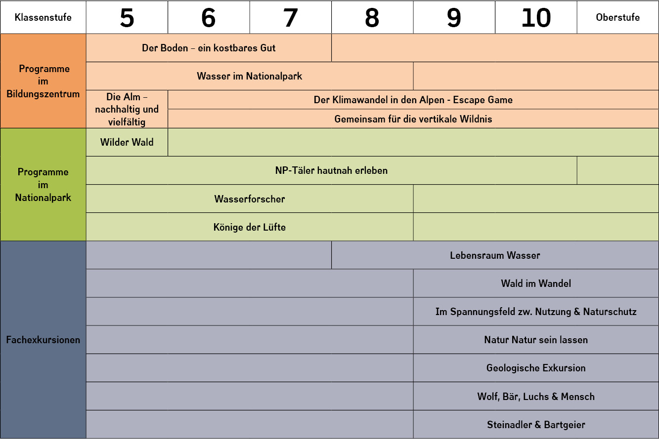 Tabelle Programm Weiterführende Schulen