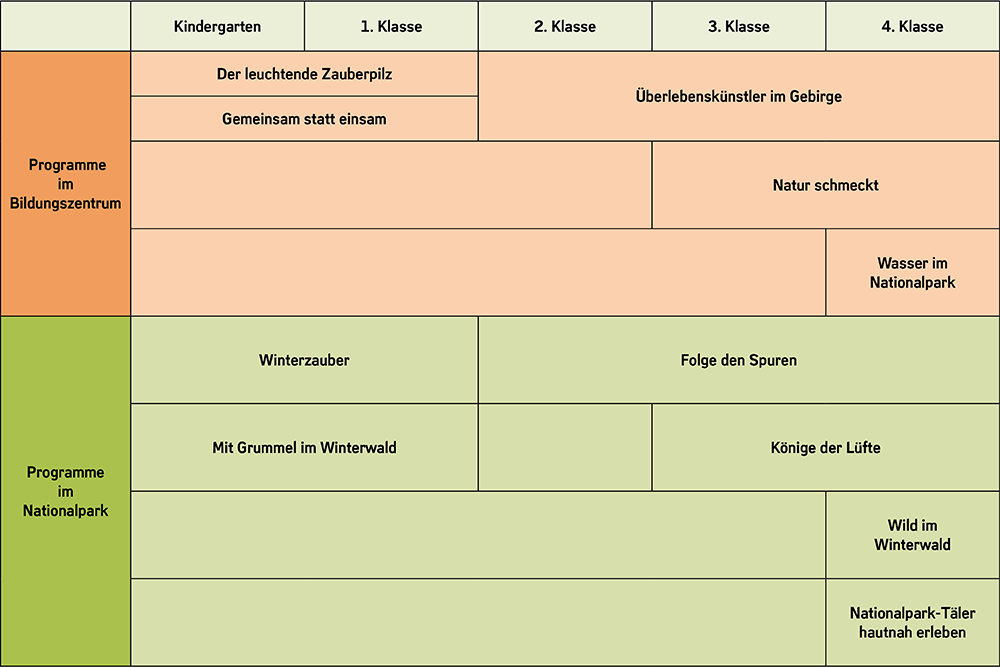 Table program nursery schools and elementary school